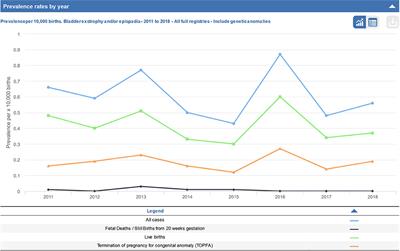 A Prevalence Estimation of Exstrophy and Epispadias in Germany From Public Health Insurance Data